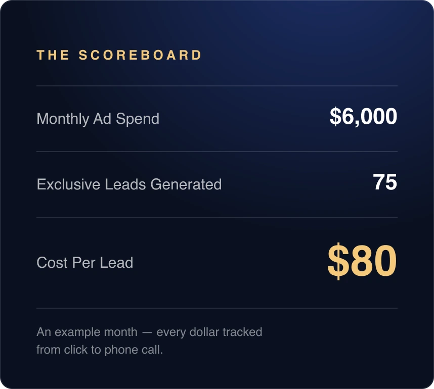 Monthly scoreboard — impressions, queries, calls and cost per booked job