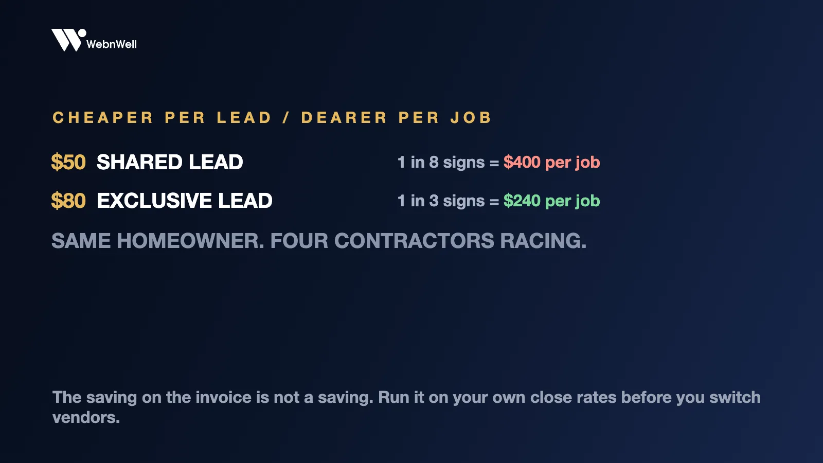 A fifty dollar shared lead closing one in eight costs four hundred dollars per job; an eighty dollar exclusive lead closing one in three costs two hundred forty