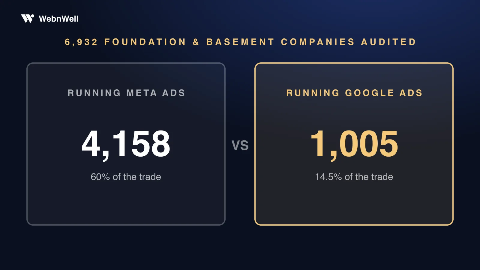 Facebook Ads for Foundation Repair: 60% of Your Competitors Are There. Only 14% Are on Google.