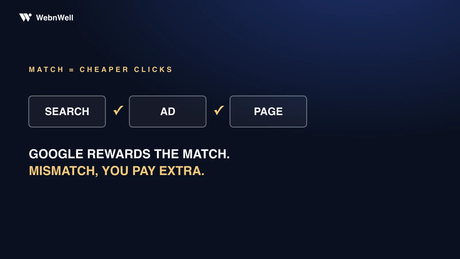 Search, ad, and page lined up with checkmarks — Google rewards the match; mismatch, you pay extra