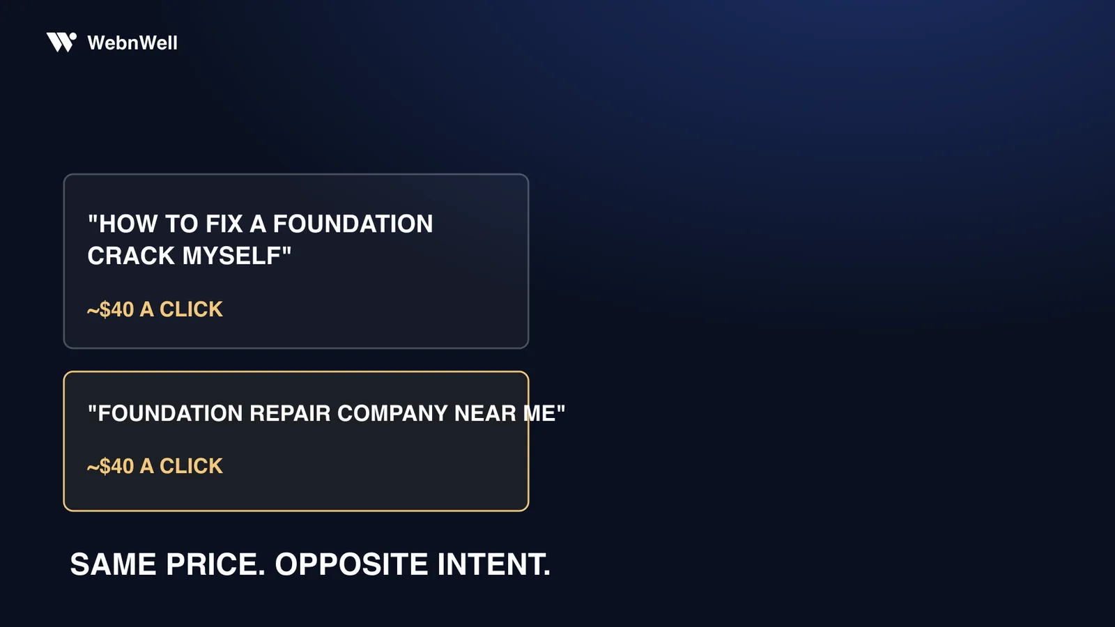 Two searches side by side — how to fix a foundation crack myself, and foundation repair company near me — both around $40 a click. Same price, opposite intent.