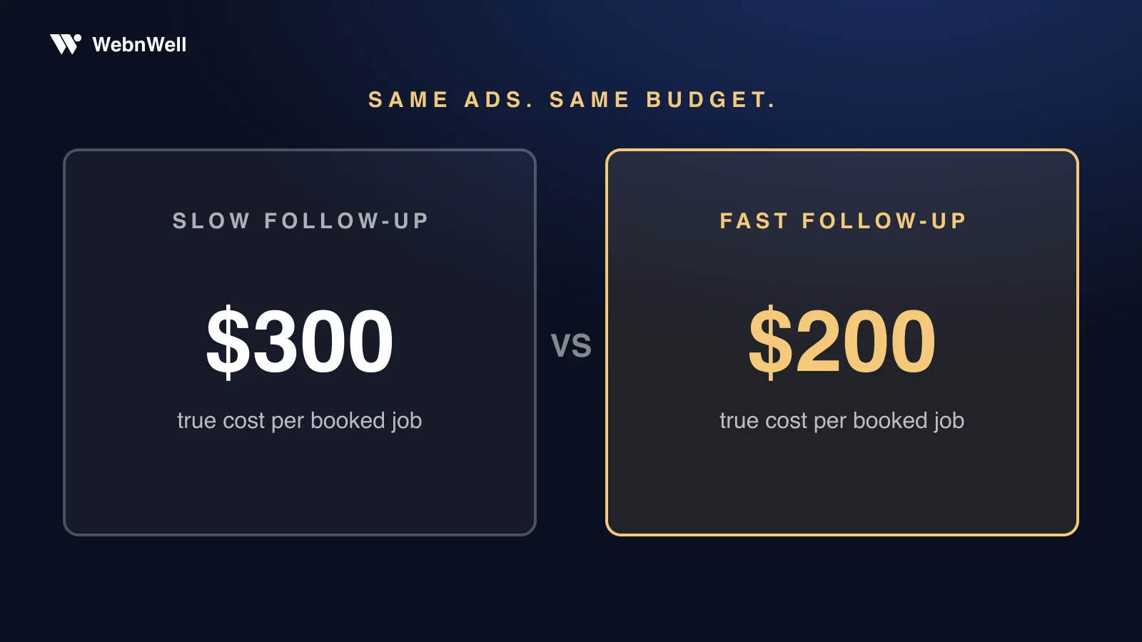 Slow follow-up at $300 per booked job versus fast follow-up at $200 — same ads, same budget