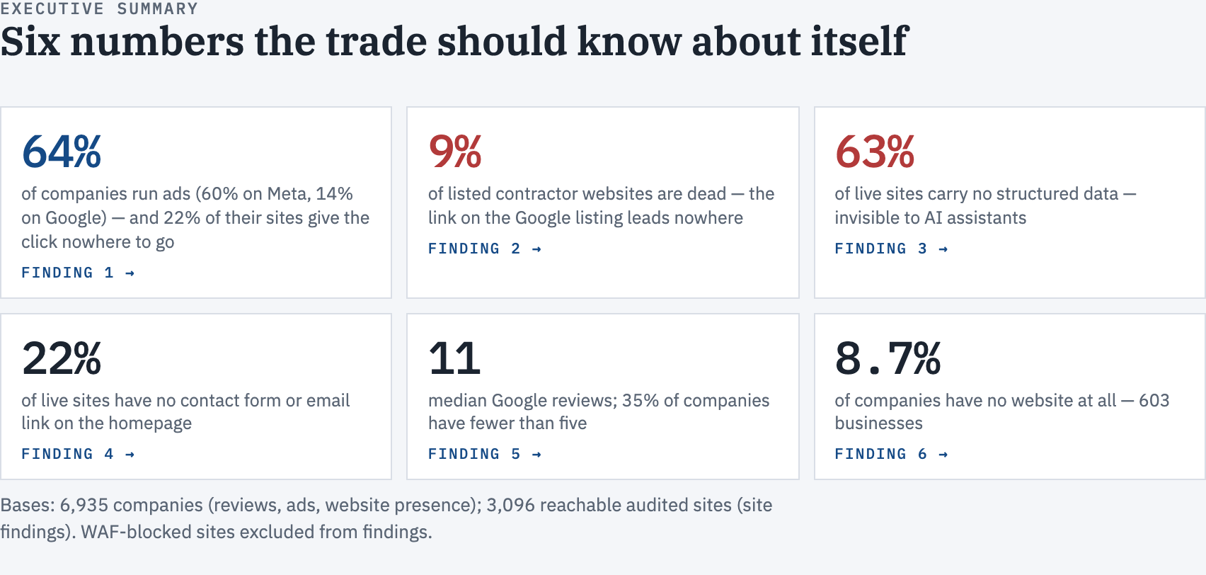 State of Foundation Repair Websites 2026: What 3,539 Contractor Sites Told Us